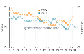 Temperature dell'acqua a Catano a gennaio