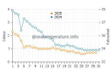 Wassertemperatur Catawba Island im Januar