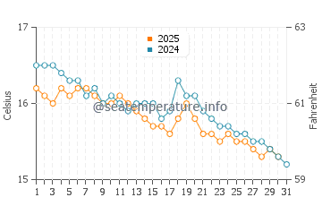 Wassertemperatur Catona im Januar