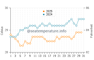 Temperature dell'acqua a Caucaia a gennaio