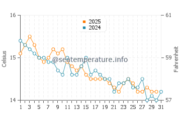 Temperature dell'acqua a Cavalaire-sur-Mer a gennaio