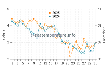 Cave Point water temp chart in January