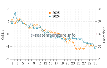Cavendish Beach water temp chart in January