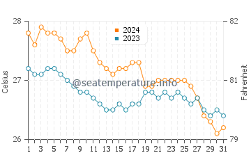 Cavite water temp chart in January