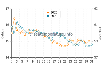 Wassertemperatur Cavoli im Januar