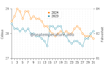 Cawayan water temp chart in January