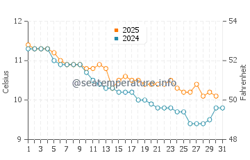 Cawsand water temp chart in January