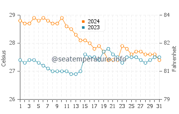 Wassertemperatur Cayang im Januar