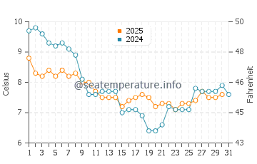 Wassertemperatur Cayeux-sur-Mer im Januar