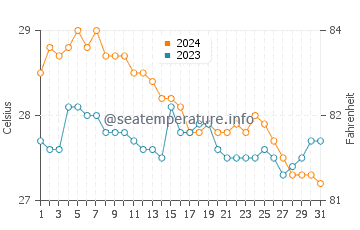 Cayhagan water temp chart in January