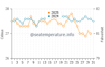 Cayman Brac water temp chart in January