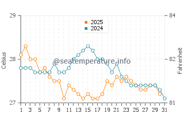 Temperatura da água em East End em janeiro