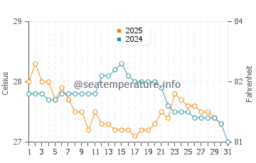 Temperature dell'acqua a George Town a gennaio