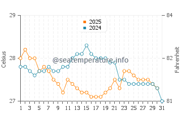 Temperature dell'acqua a Seven Mile Beach a gennaio