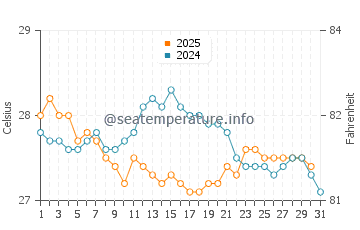 Temperature dell'acqua a West Bay a gennaio