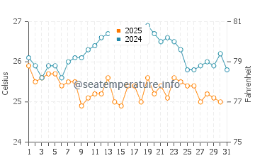 Temperature dell'acqua a Cayo Coco a gennaio