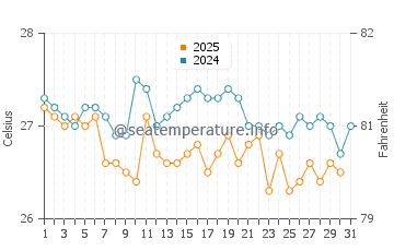 Temperatura da água em Cayo Largo em janeiro
