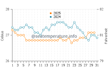Temperature dell'acqua a Cayos Siete Hermanos a gennaio