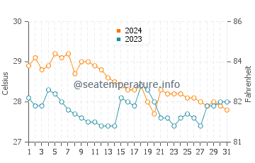 Temperatura del agua en Cebu en enero