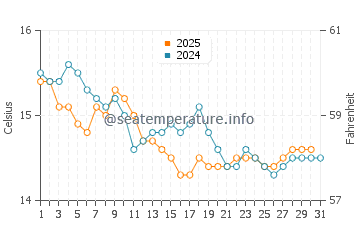 Temperature dell'acqua a Cecina a gennaio