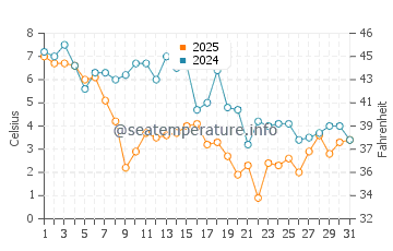 Cedar Grove Beach water temp chart in January