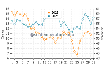 Cedar Island water temp chart in January
