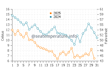 Cedar Point water temp chart in January