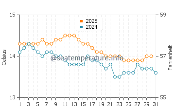Cedeira water temp chart in January