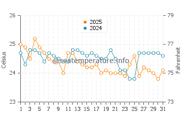 Temperatura da água em Celebration Key em janeiro