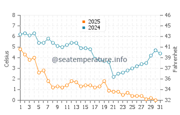 Wassertemperatur Centerville im Januar