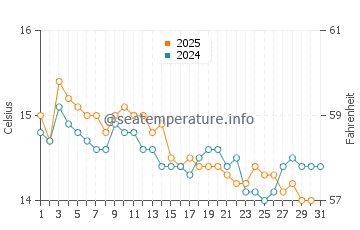 Wassertemperatur Ceriale im Januar