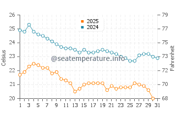 Cerritos Beach water temp chart in January