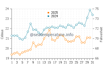 Temperatura del agua en Cerro Azul en enero