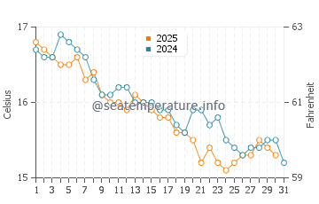 Wassertemperatur Cersuta im Januar