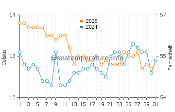 Cervera De La Marenda water temp chart in January