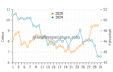Wassertemperatur Cervia im Januar