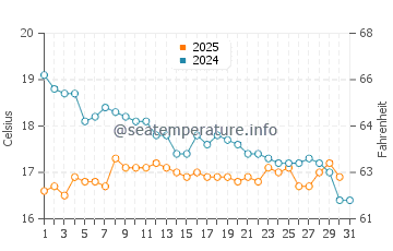 Wassertemperatur Çeşme im Januar