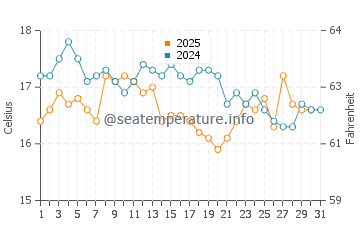 Ceuta water temp chart in January