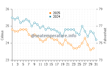 Temperatura del agua en Chabahar en enero