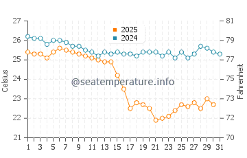 Temperatura del agua en Chacala en enero