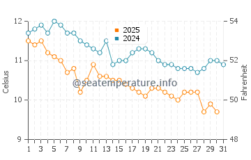 Wassertemperatur Tschakwi im Januar