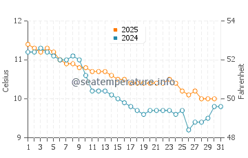 Temperature dell'acqua a Challaborough a gennaio