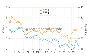 Chalupy water temp chart in January