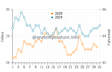 Wassertemperatur Champerico im Januar