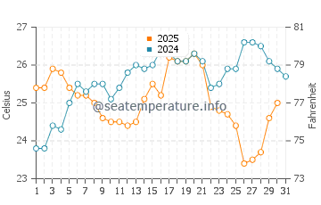 Champoton water temp chart in January