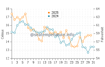 Chandeleur Islands water temp chart in January