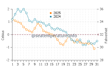 Temperature dell'acqua a Chandler a gennaio