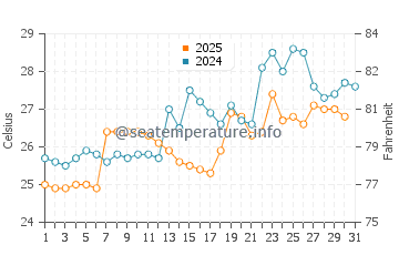 Chanduy water temp chart in January