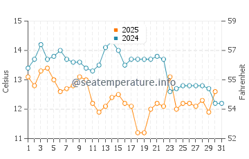 Wassertemperatur Changchun im Januar
