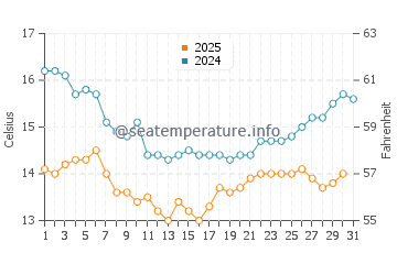 Channel Islands Beach water temp chart in January